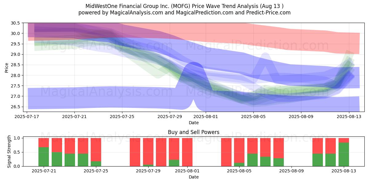  MidWestOne Financial Group Inc. (MOFG) Support and Resistance area (11 Aug) 