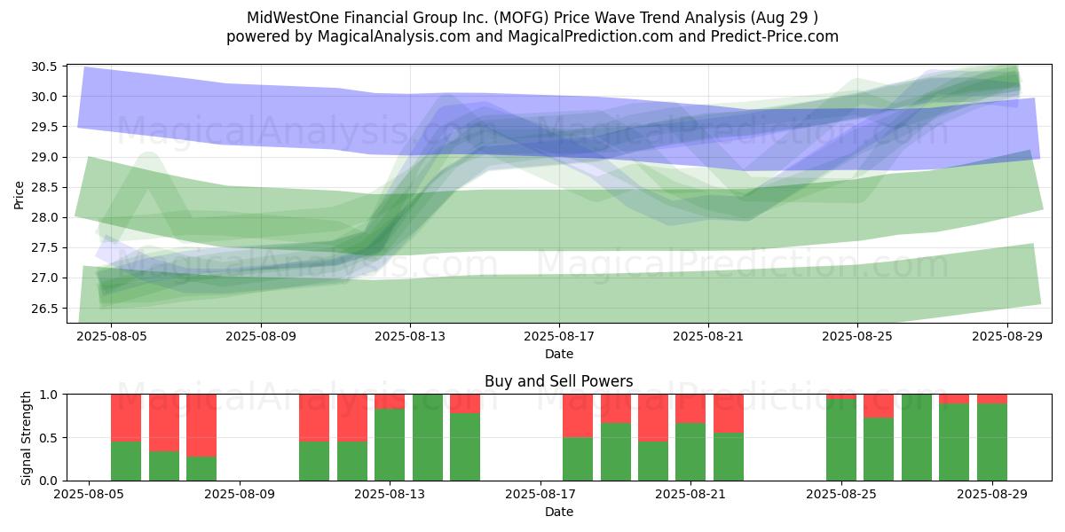  MidWestOne Financial Group Inc. (MOFG) Support and Resistance area (28 Aug) 