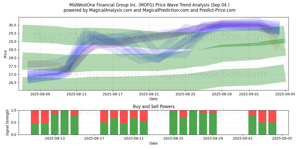  MidWestOne Financial Group Inc. (MOFG) Support and Resistance area (29 Aug) 