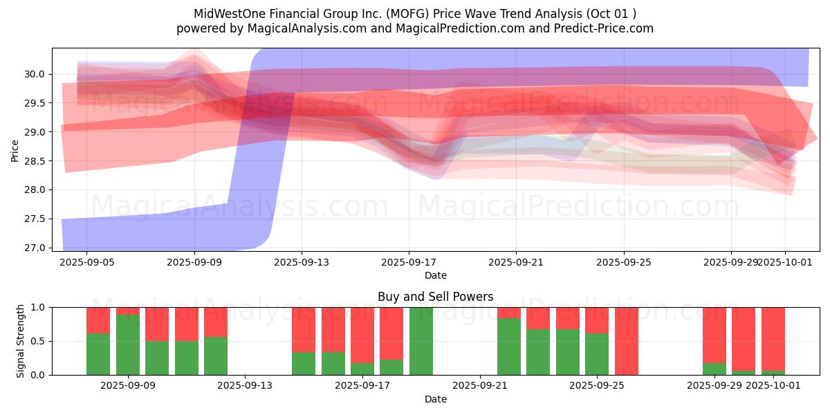  MidWestOne Financial Group Inc. (MOFG) Support and Resistance area (30 Sep) 