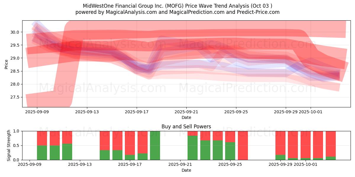  MidWestOne Financial Group Inc. (MOFG) Support and Resistance area (01 Oct) 