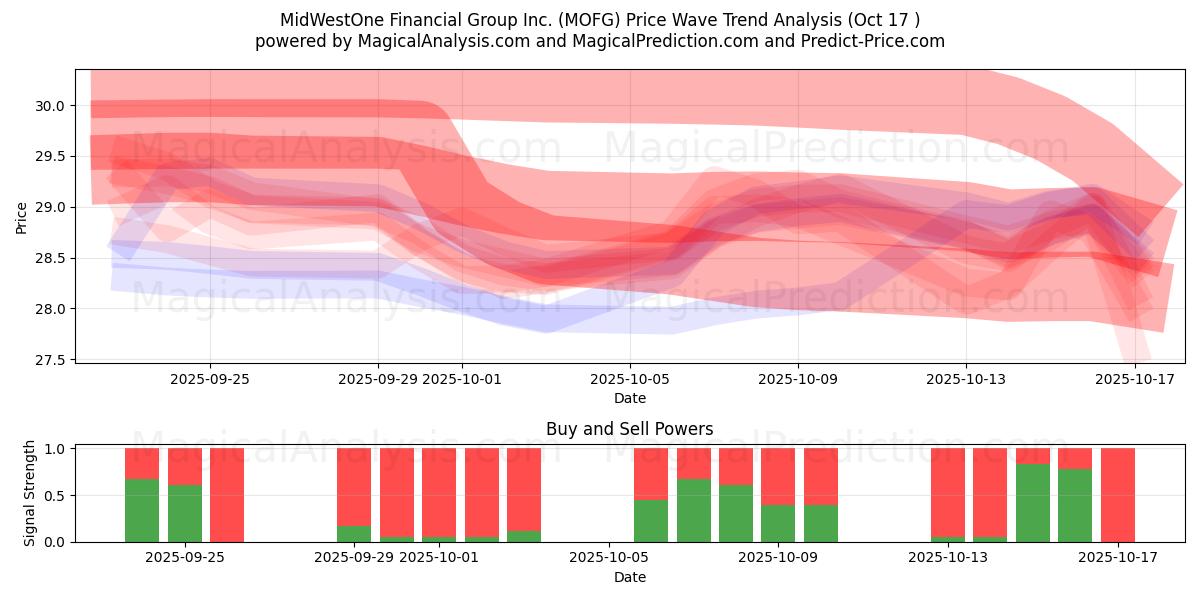 MidWestOne Financial Group Inc. (MOFG) Support and Resistance area (16 Oct) MidWestOne Financial Group Inc. (MOFG) Support and Resistance area (16 Oct)