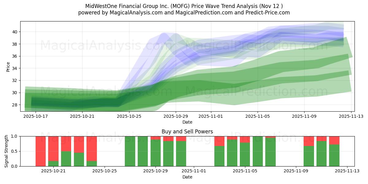  MidWestOne Financial Group Inc. (MOFG) Support and Resistance area (11 Nov) 