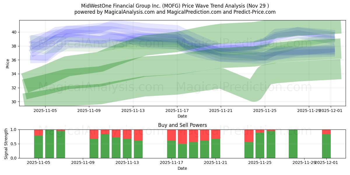  MidWestOne Financial Group Inc. (MOFG) Support and Resistance area (28 Nov) 