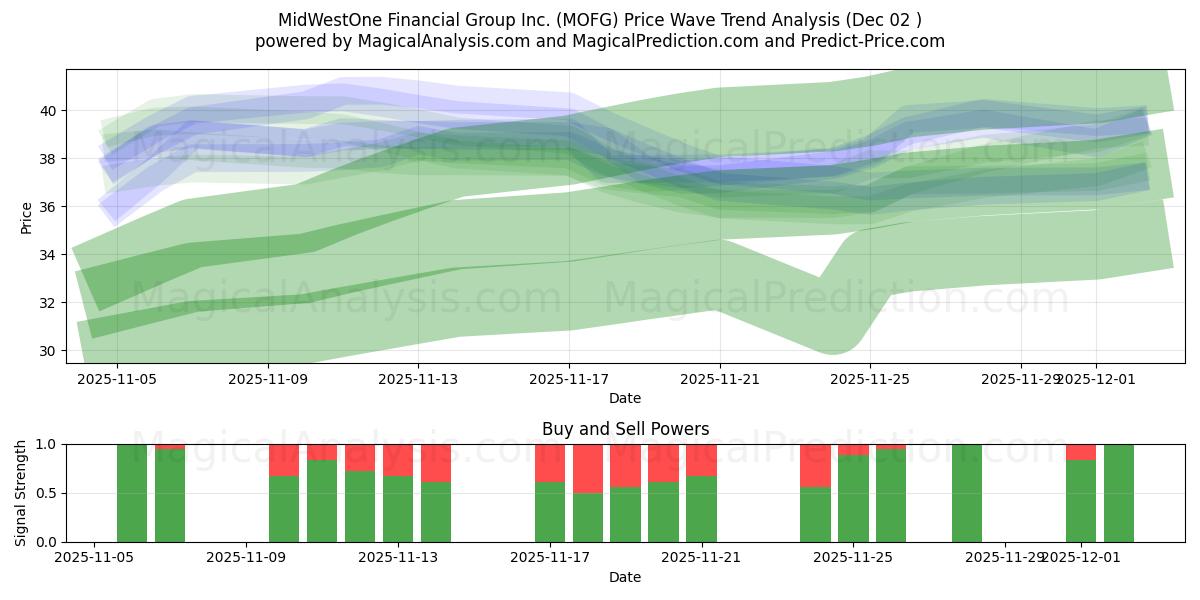  MidWestOne Financial Group Inc. (MOFG) Support and Resistance area (01 Dec) 