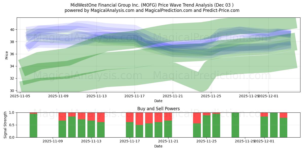  MidWestOne Financial Group Inc. (MOFG) Support and Resistance area (02 Dec) 