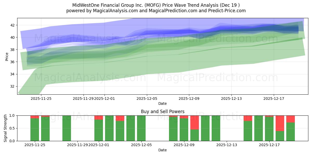  MidWestOne Financial Group Inc. (MOFG) Support and Resistance area (18 Dec) 