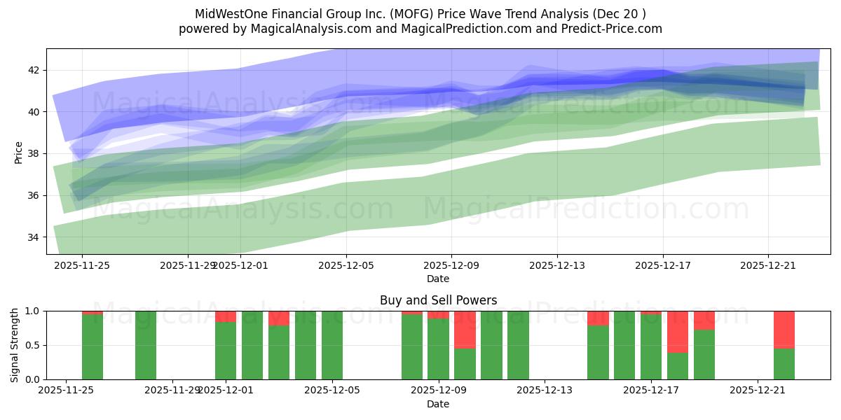  MidWestOne Financial Group Inc. (MOFG) Support and Resistance area (19 Dec) 