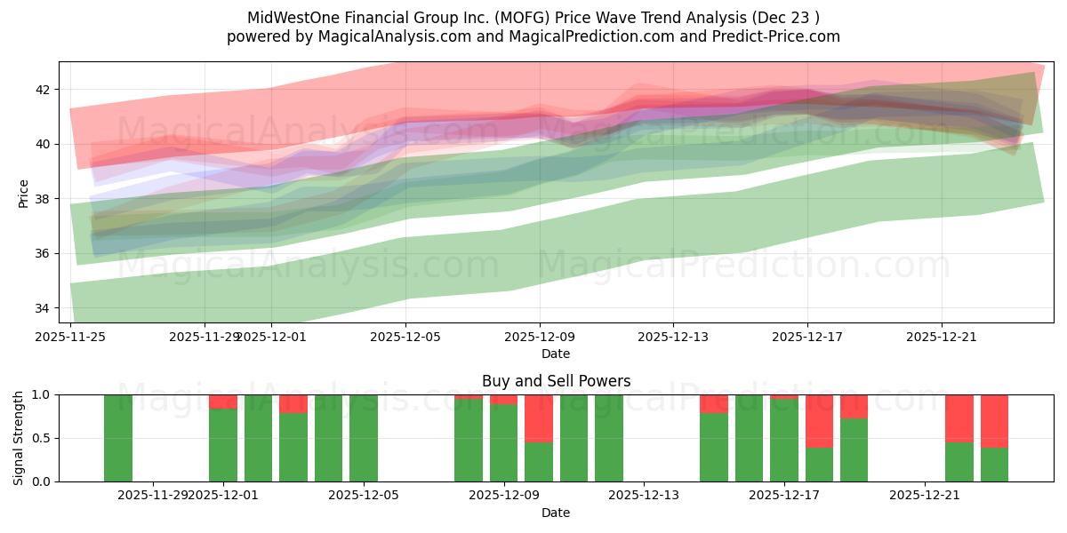  MidWestOne Financial Group Inc. (MOFG) Support and Resistance area (22 Dec) 