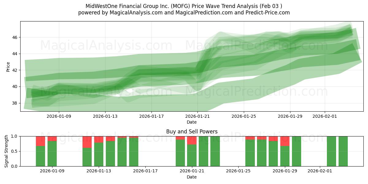  MidWestOne Financial Group Inc. (MOFG) Support and Resistance area (02 Feb) 