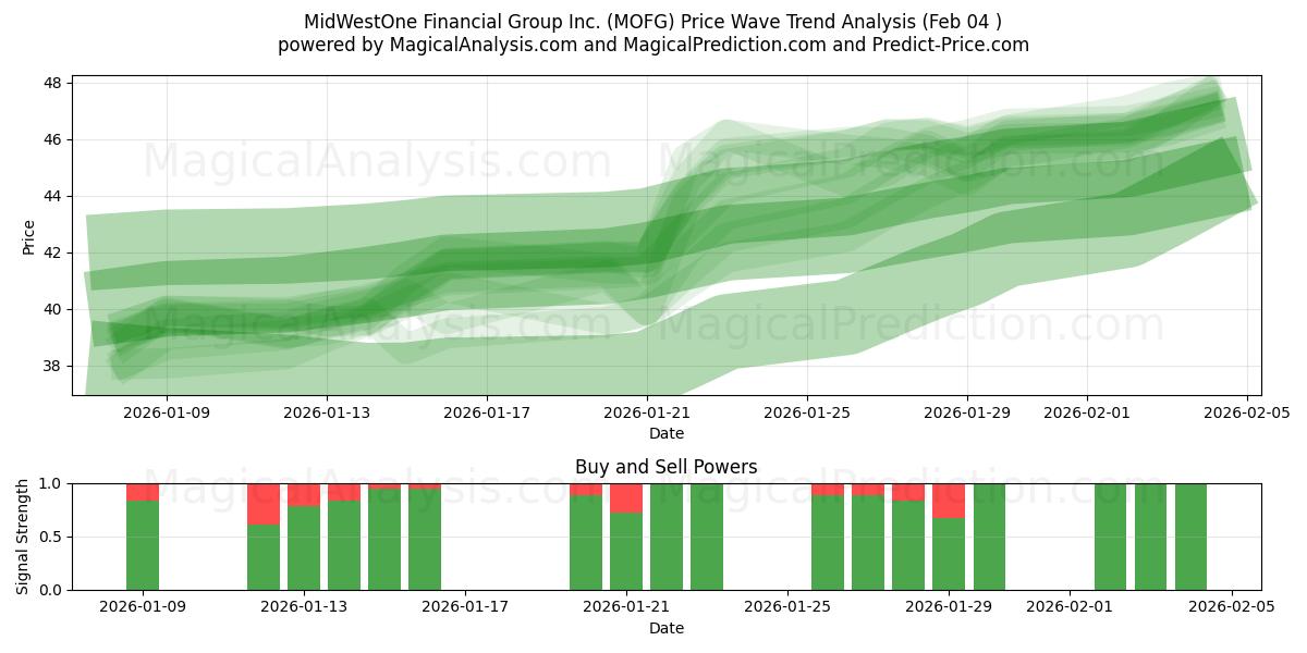  MidWestOne Financial Group Inc. (MOFG) Support and Resistance area (03 Feb) 