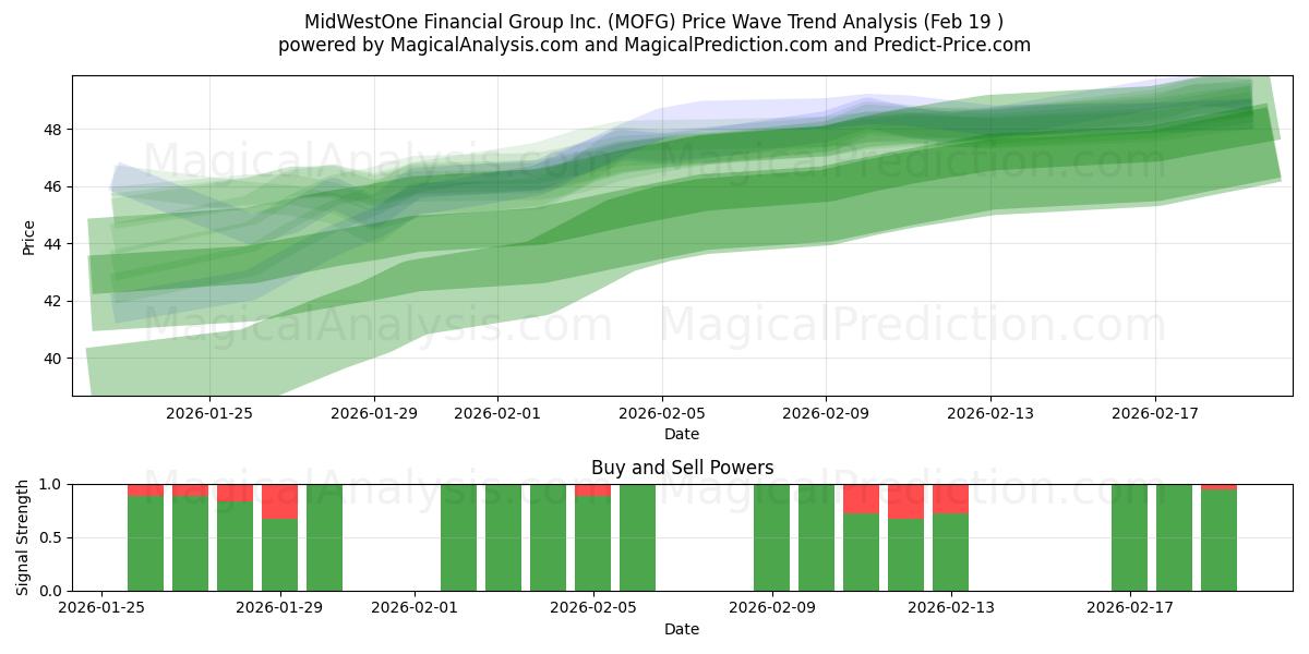  MidWestOne Financial Group Inc. (MOFG) Support and Resistance area (18 Feb) 