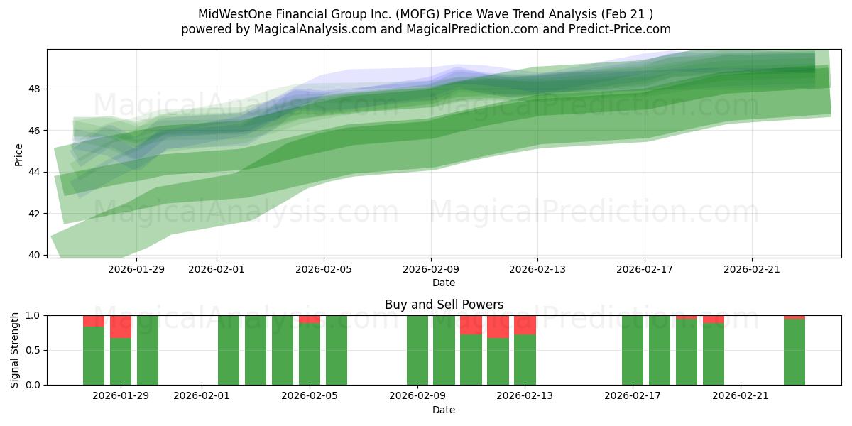  MidWestOne Financial Group Inc. (MOFG) Support and Resistance area (20 Feb) 