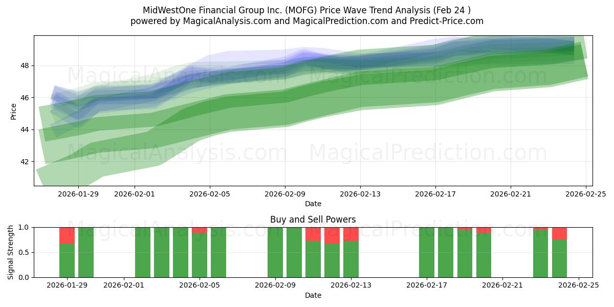  MidWestOne Financial Group Inc. (MOFG) Support and Resistance area (23 Feb) 
