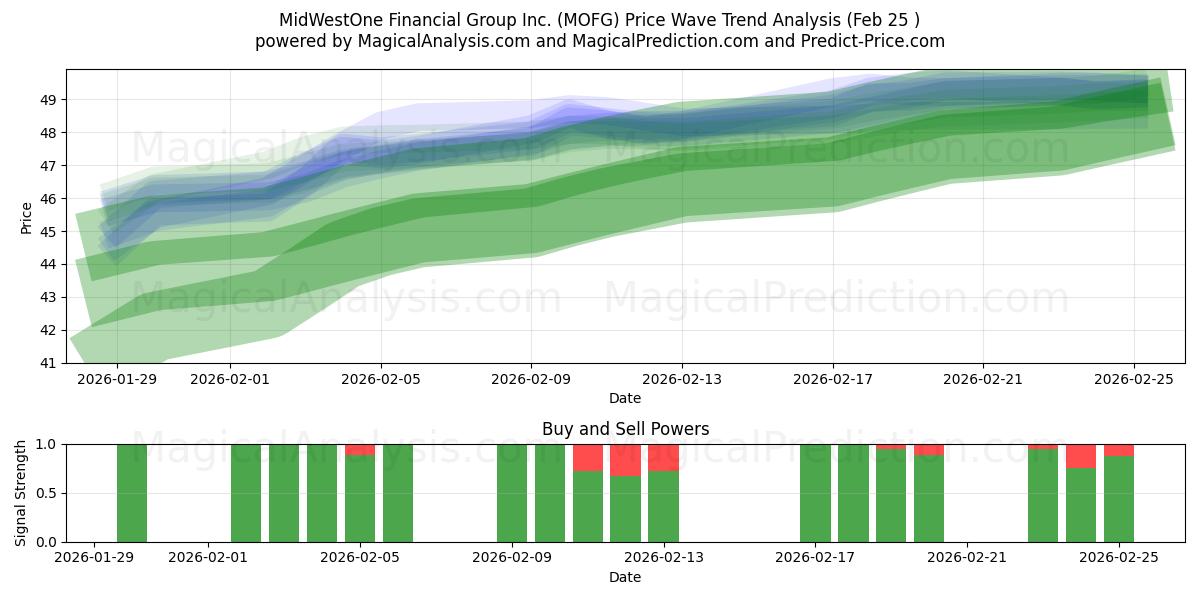  MidWestOne Financial Group Inc. (MOFG) Support and Resistance area (24 Feb) 