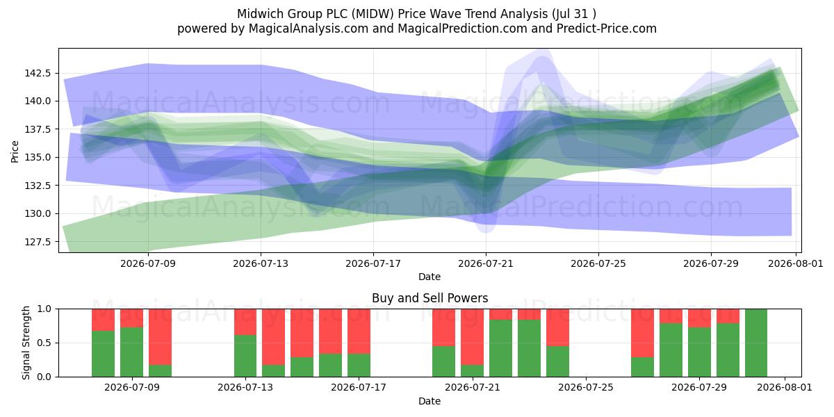  Midwich Group PLC (MIDW) Support and Resistance area (30 Jul) 