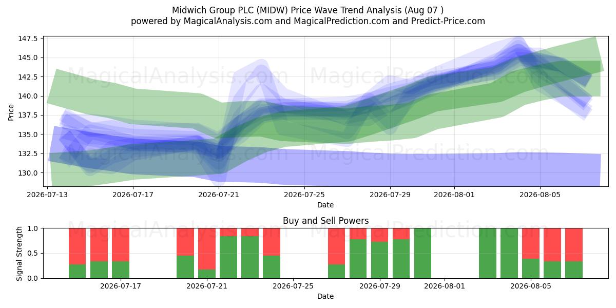  Midwich Group PLC (MIDW) Support and Resistance area (06 Aug) 