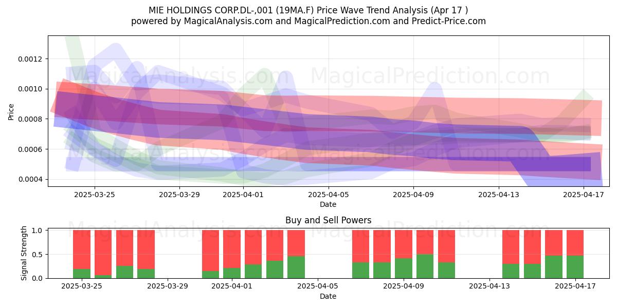  MIE HOLDINGS CORP.DL-,001 (19MA.F) Support and Resistance area (17 Apr) 