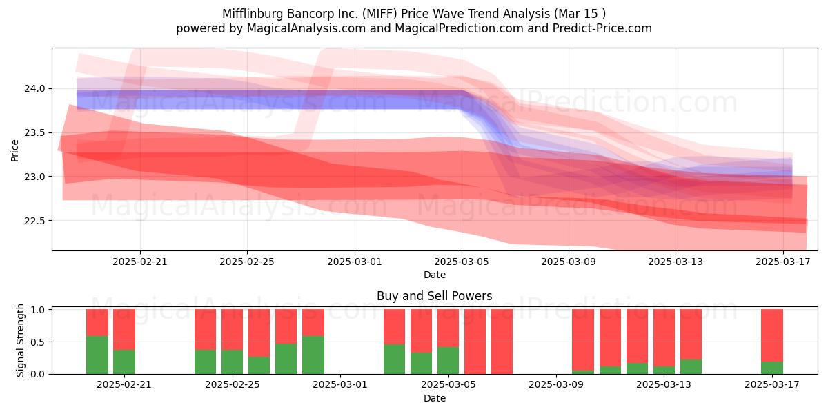  Mifflinburg Bancorp Inc. (MIFF) Support and Resistance area (15 Mar) 
