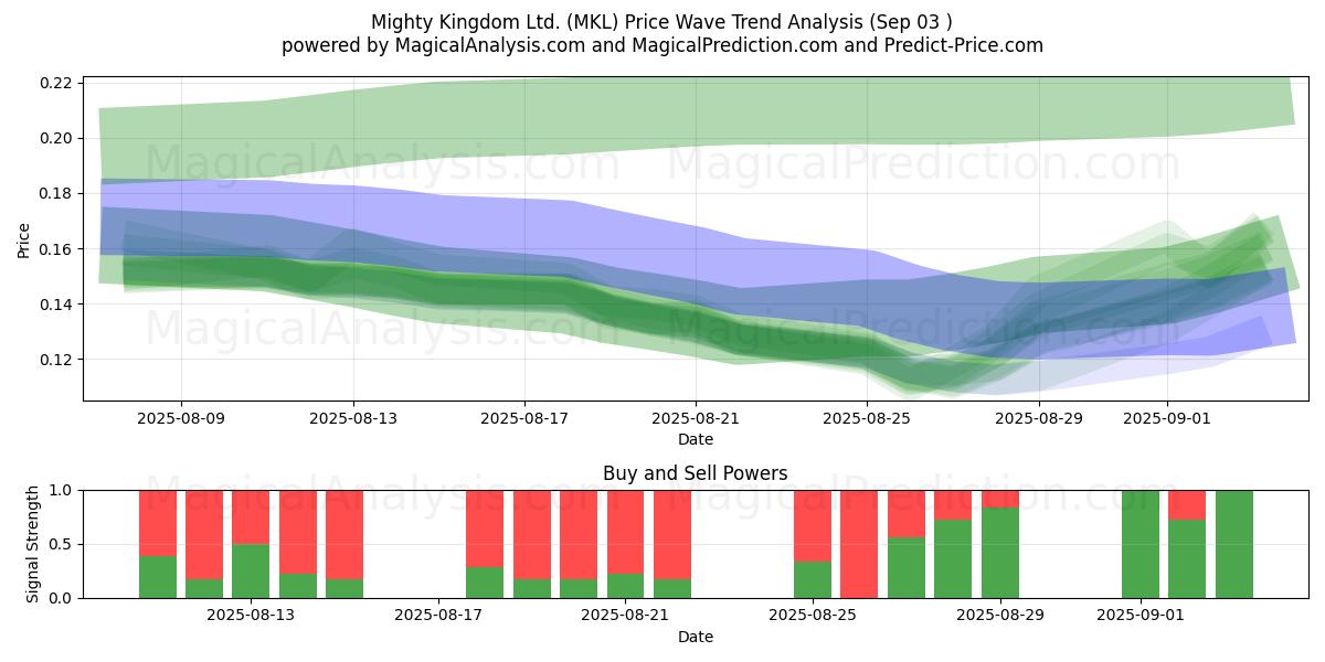  Mighty Kingdom Ltd. (MKL) Support and Resistance area (02 Sep) 