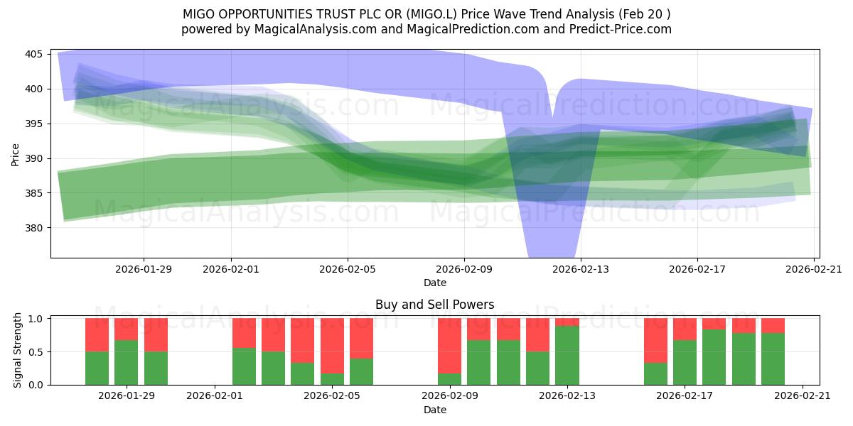  MIGO OPPORTUNITIES TRUST PLC OR (MIGO.L) Support and Resistance area (19 Feb) 