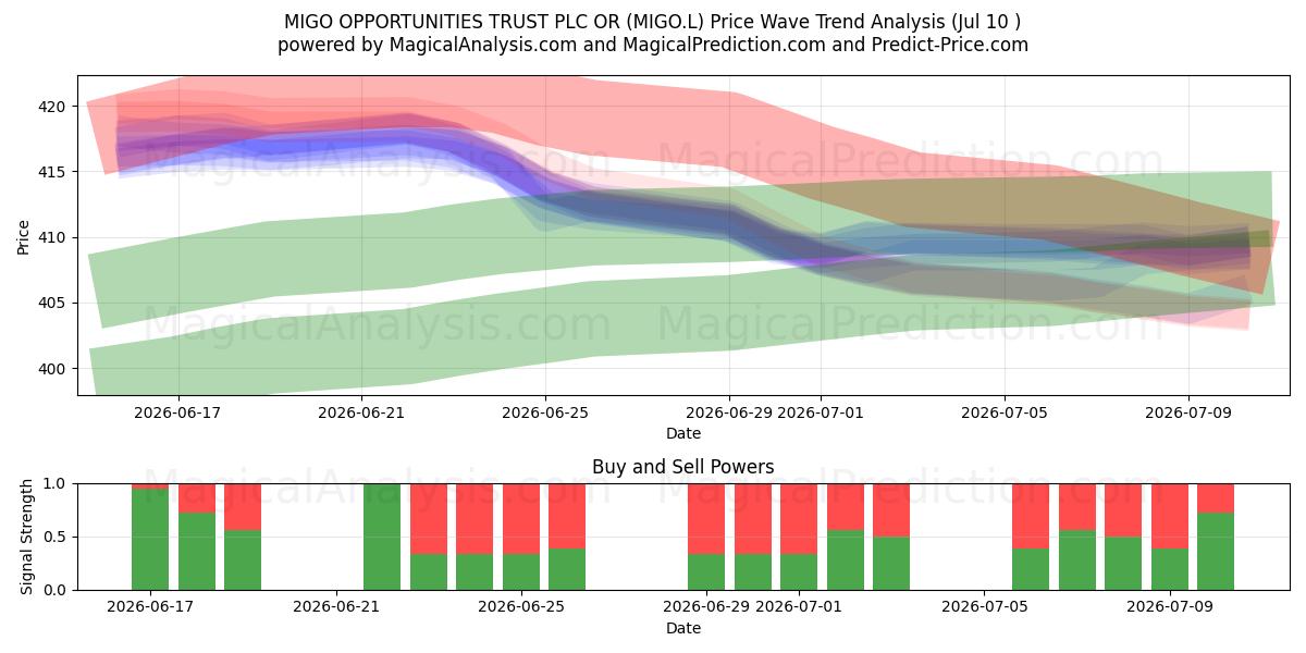  MIGO OPPORTUNITIES TRUST PLC OR (MIGO.L) Support and Resistance area (09 Jul) 