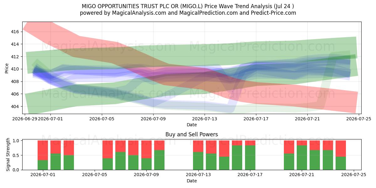  MIGO OPPORTUNITIES TRUST PLC OR (MIGO.L) Support and Resistance area (23 Jul) 