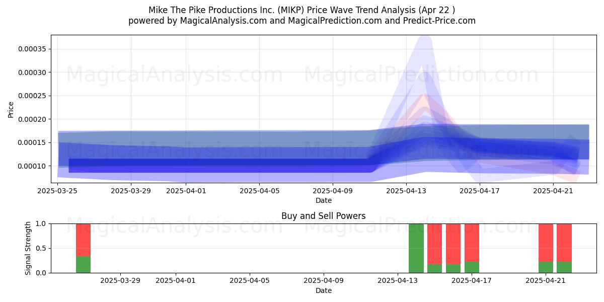  Mike The Pike Productions Inc. (MIKP) Support and Resistance area (22 Apr) 