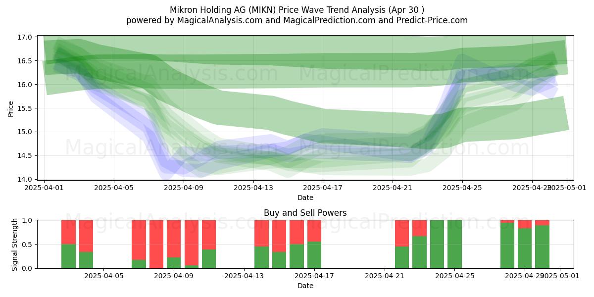  Mikron Holding AG (MIKN) Support and Resistance area (30 Apr) 
