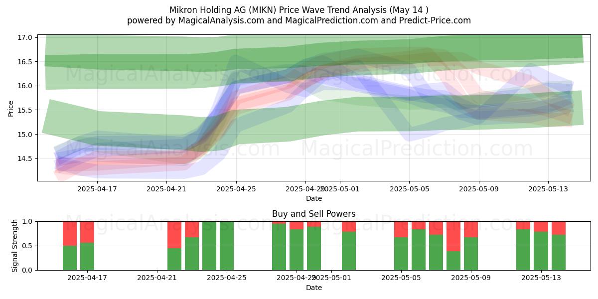  Mikron Holding AG (MIKN) Support and Resistance area (14 May) 