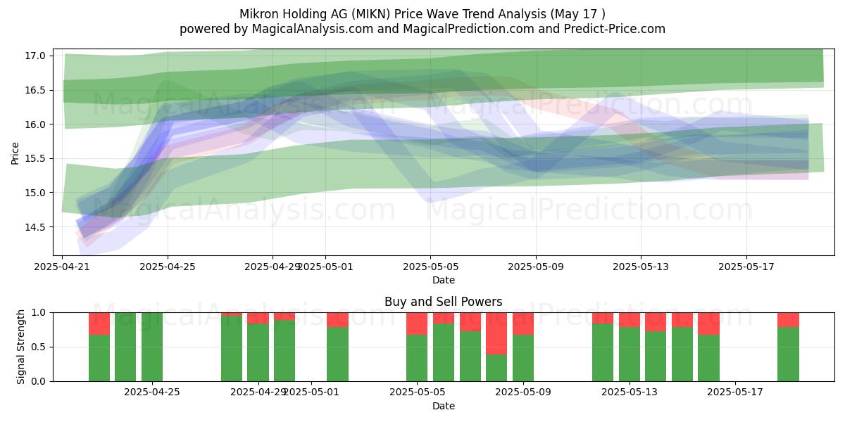  Mikron Holding AG (MIKN) Support and Resistance area (17 May) 