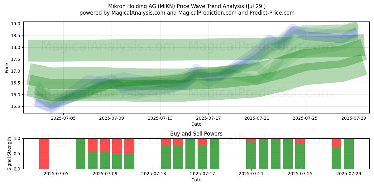  Mikron Holding AG (MIKN) Support and Resistance area (25 Jul) 