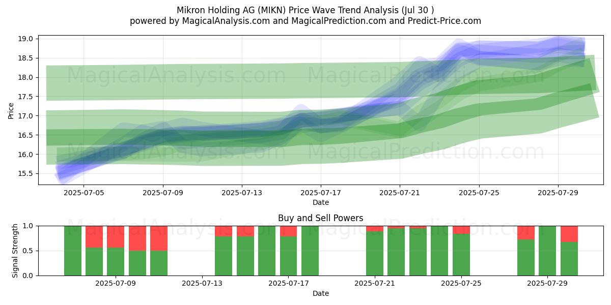  Mikron Holding AG (MIKN) Support and Resistance area (28 Jul) 