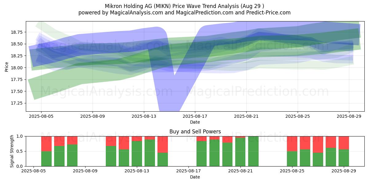  Mikron Holding AG (MIKN) Support and Resistance area (28 Aug) 