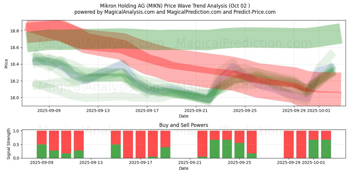  Mikron Holding AG (MIKN) Support and Resistance area (01 Oct) 