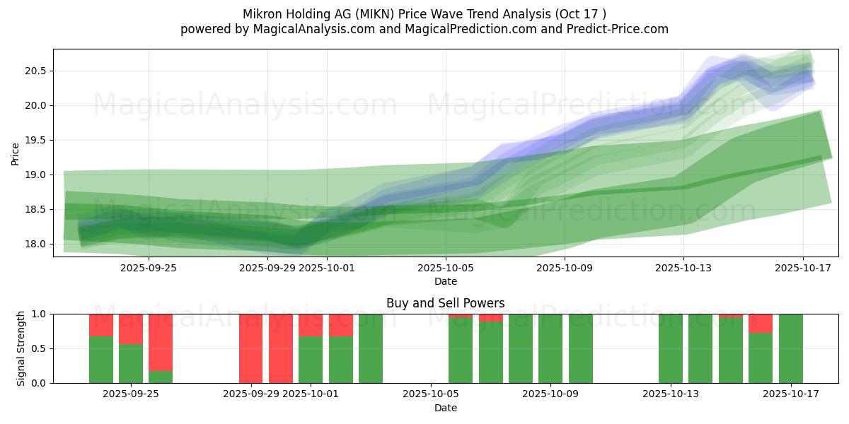 Mikron Holding AG (MIKN) Support and Resistance area (16 Oct) Mikron Holding AG (MIKN) Support and Resistance area (16 Oct)