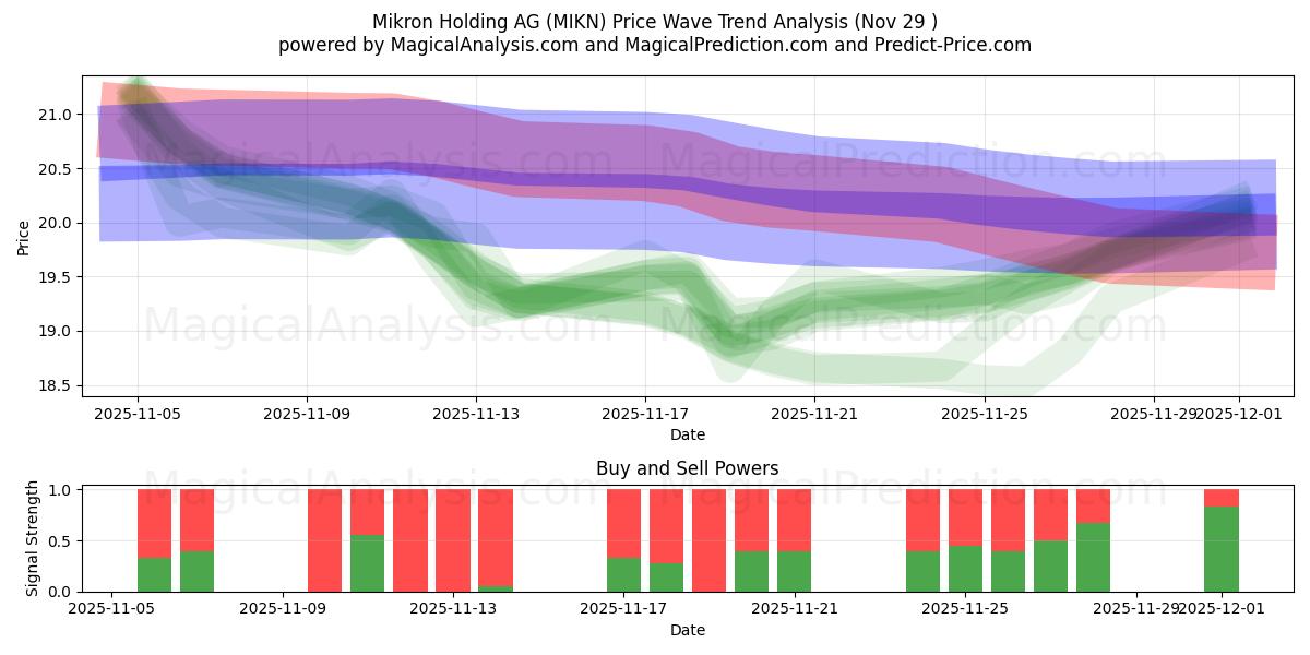 Mikron Holding AG (MIKN) Support and Resistance area (28 Nov) 