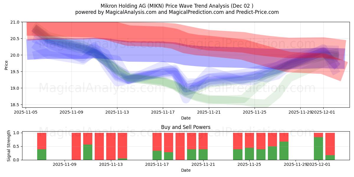  Mikron Holding AG (MIKN) Support and Resistance area (01 Dec) 