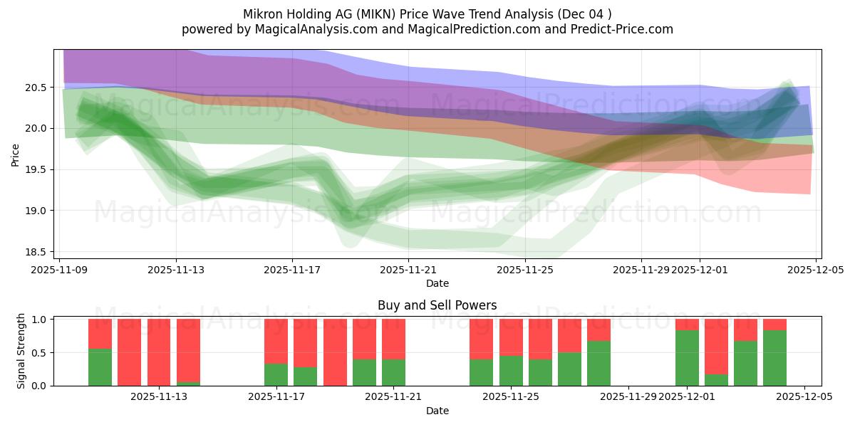  Mikron Holding AG (MIKN) Support and Resistance area (03 Dec) 