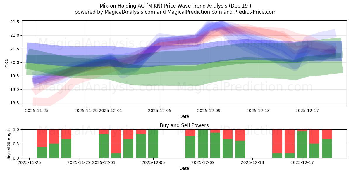  Mikron Holding AG (MIKN) Support and Resistance area (18 Dec) 