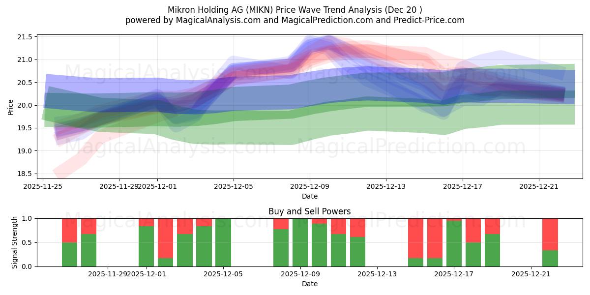  Mikron Holding AG (MIKN) Support and Resistance area (19 Dec) 