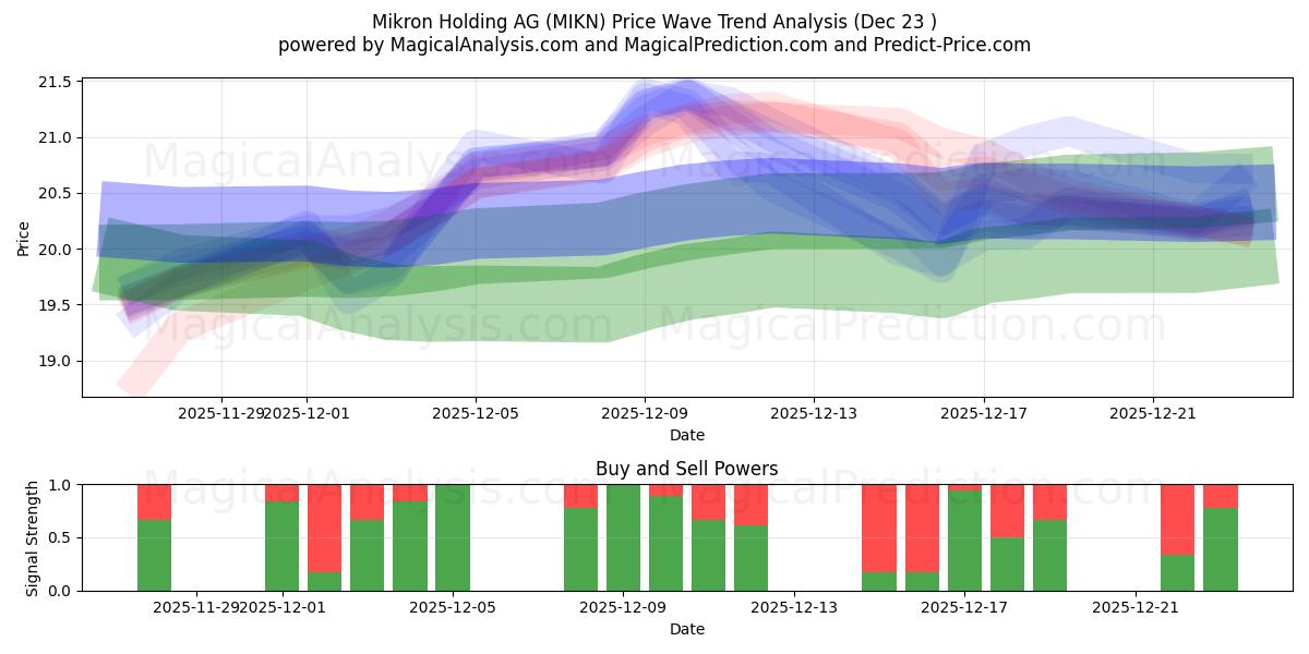  Mikron Holding AG (MIKN) Support and Resistance area (22 Dec) 