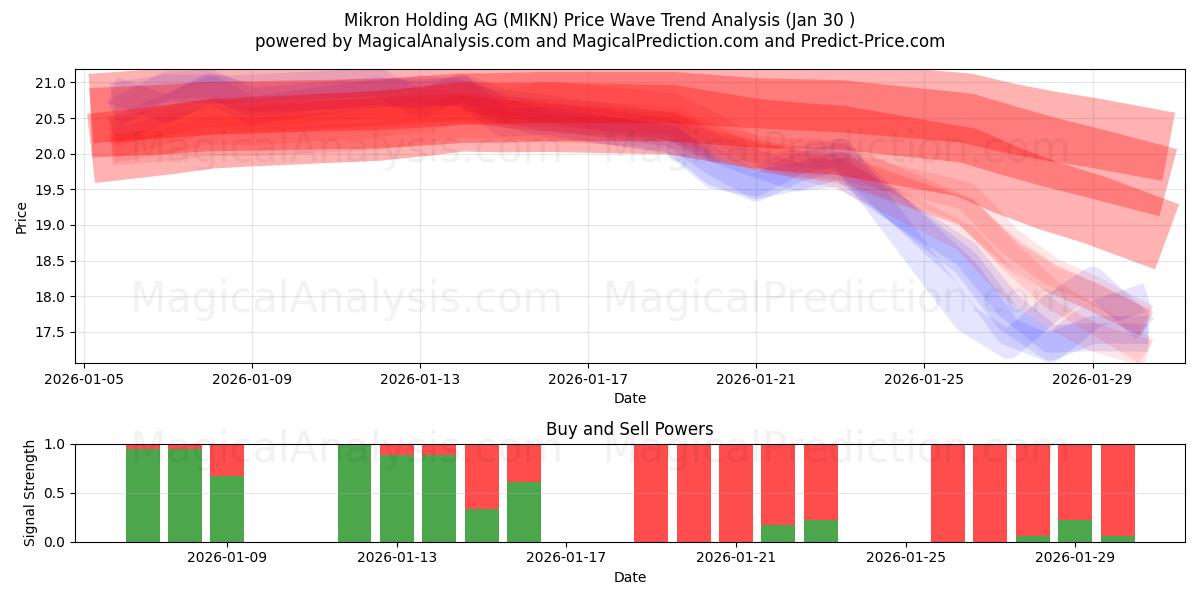  Mikron Holding AG (MIKN) Support and Resistance area (29 Jan) 