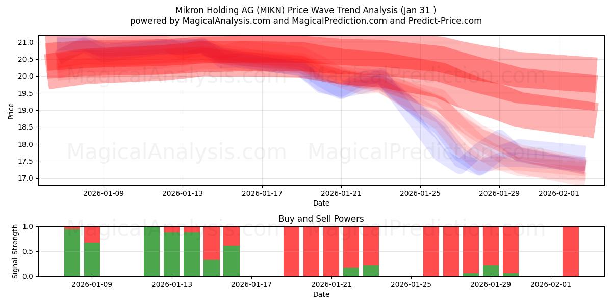  Mikron Holding AG (MIKN) Support and Resistance area (30 Jan) 