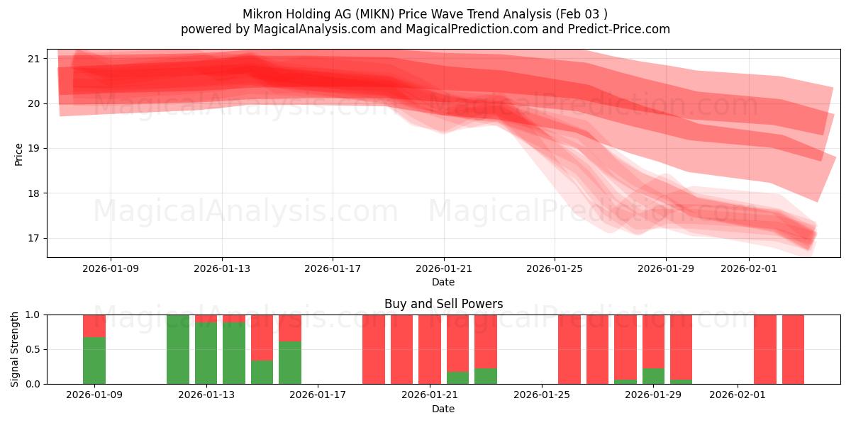  Mikron Holding AG (MIKN) Support and Resistance area (02 Feb) 