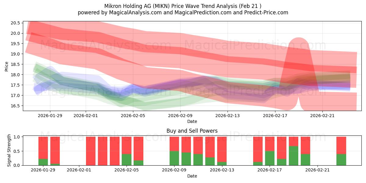  Mikron Holding AG (MIKN) Support and Resistance area (20 Feb) 