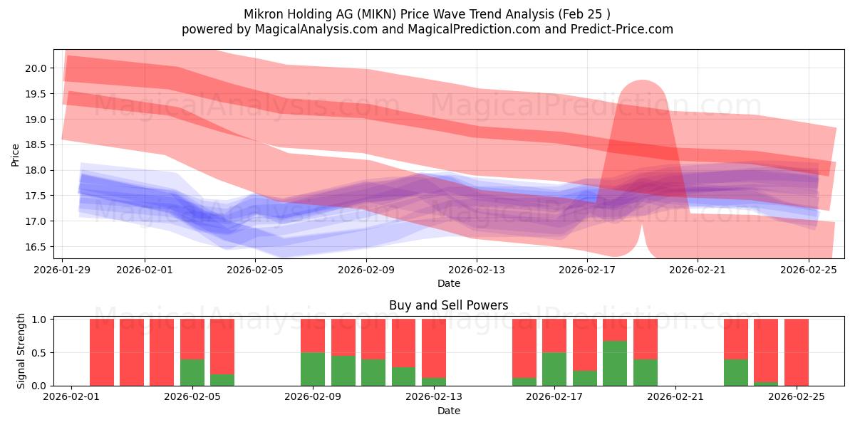 Mikron Holding AG (MIKN) Support and Resistance area (24 Feb) 