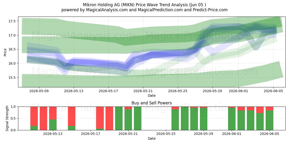  Mikron Holding AG (MIKN) Support and Resistance area (03 Jun) 
