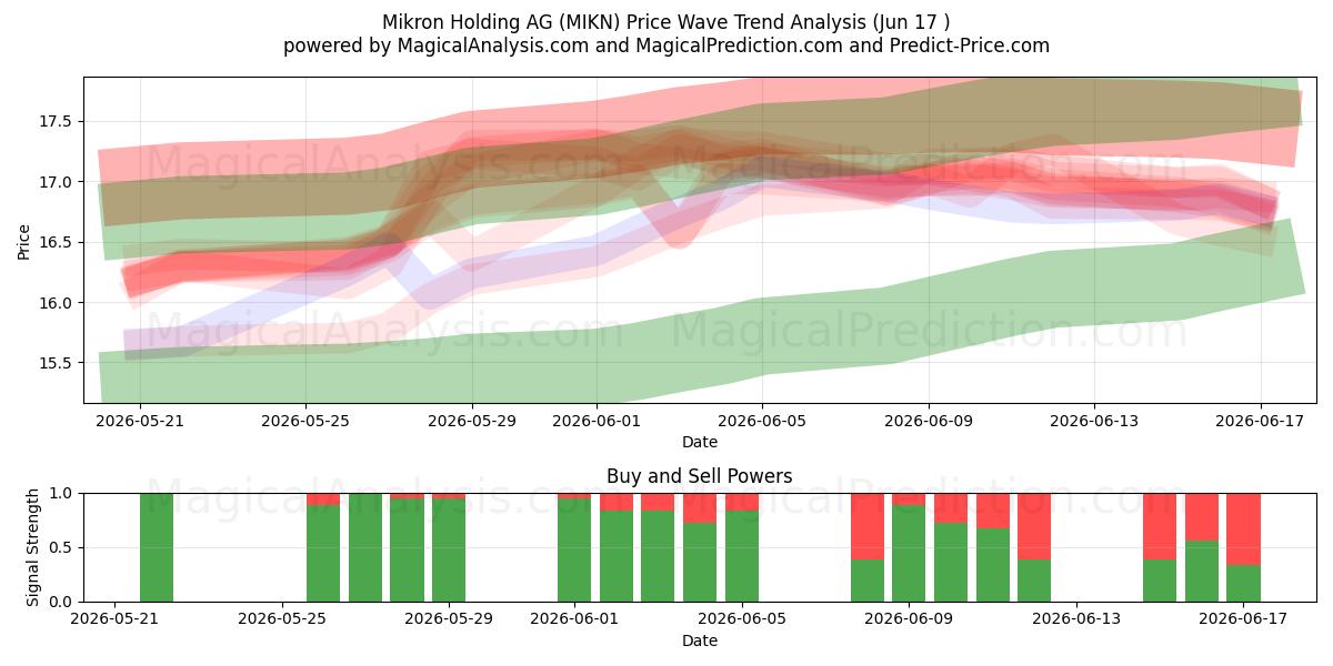 Mikron Holding AG (MIKN) Support and Resistance area (10 Jun) 