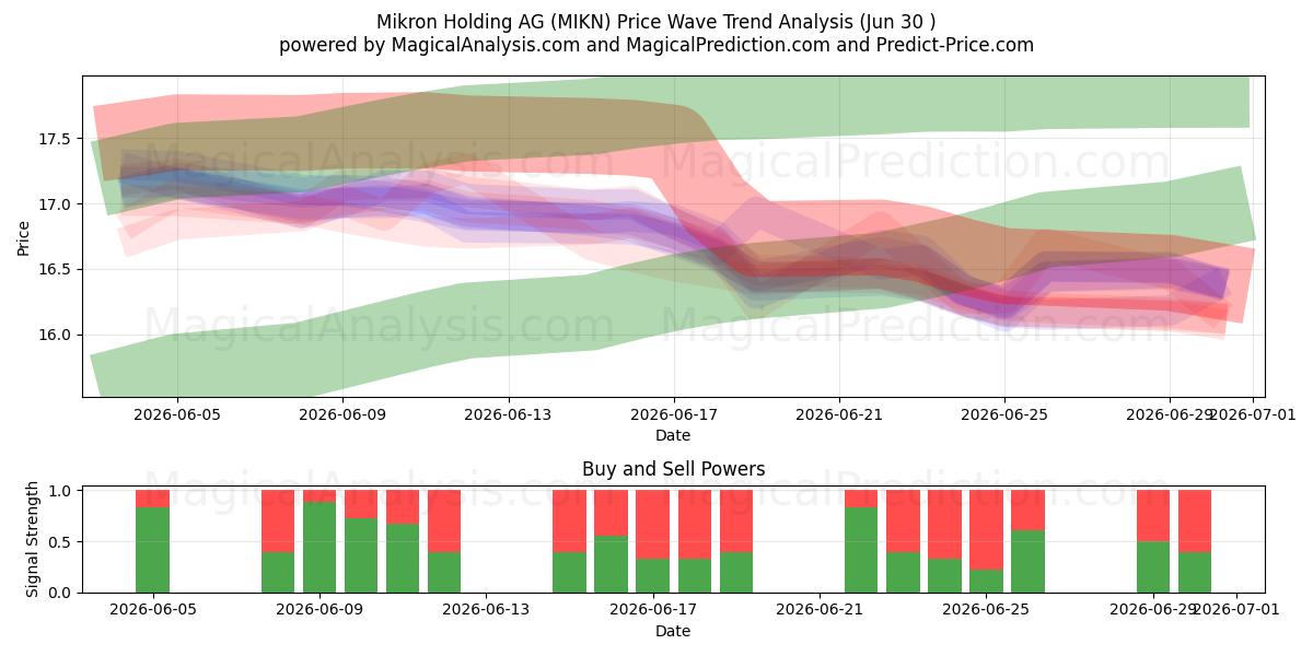  Mikron Holding AG (MIKN) Support and Resistance area (29 Jun) 